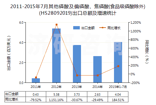 2011-2015年7月其他磷酸及偏磷酸、焦磷酸(食品級磷酸除外)(HS28092019)出口總額及增速統(tǒng)計